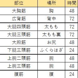 筋トレの超回復を部位別に解説

