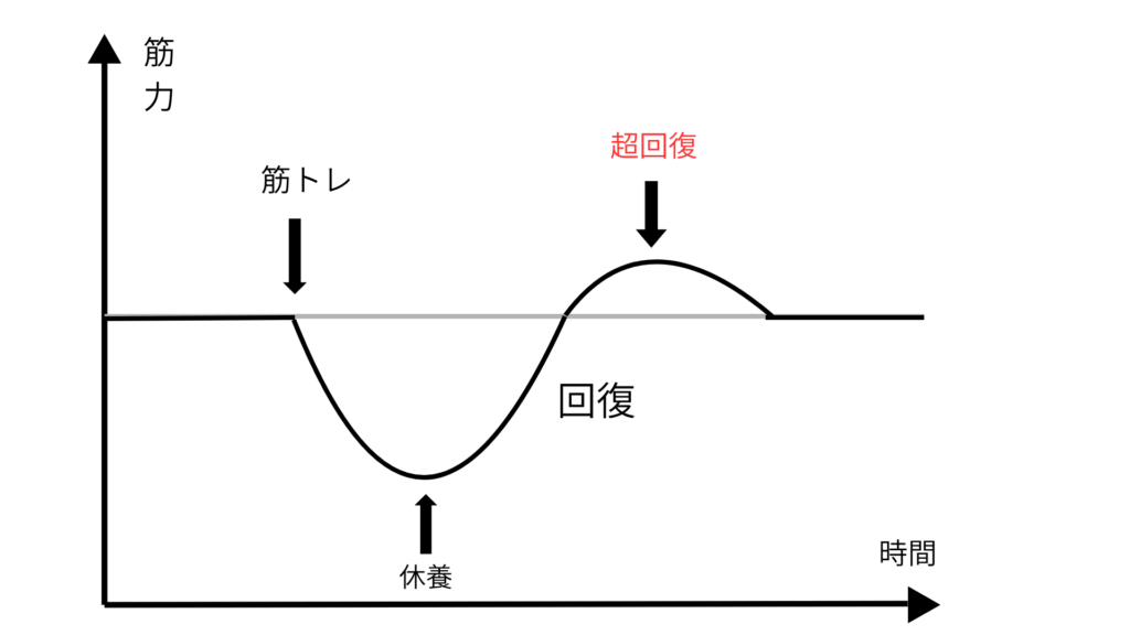 筋トレの超回復についての説明